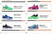 WNBA本赛季球鞋上脚时间排行：布克第1 科比三双球鞋前10！