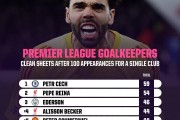 pg赏金女王-门将代表单一球队前100场英超零封榜：拉亚43次并列第六