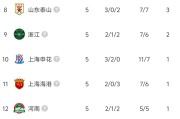 赏金女王官网-中超9队被罚分：5队已回正4队负分，国安5轮负1分排倒数第4